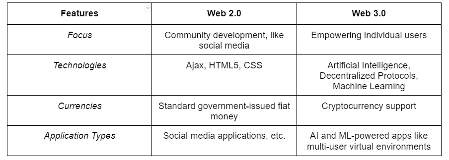 Web 2.0 3.0 features