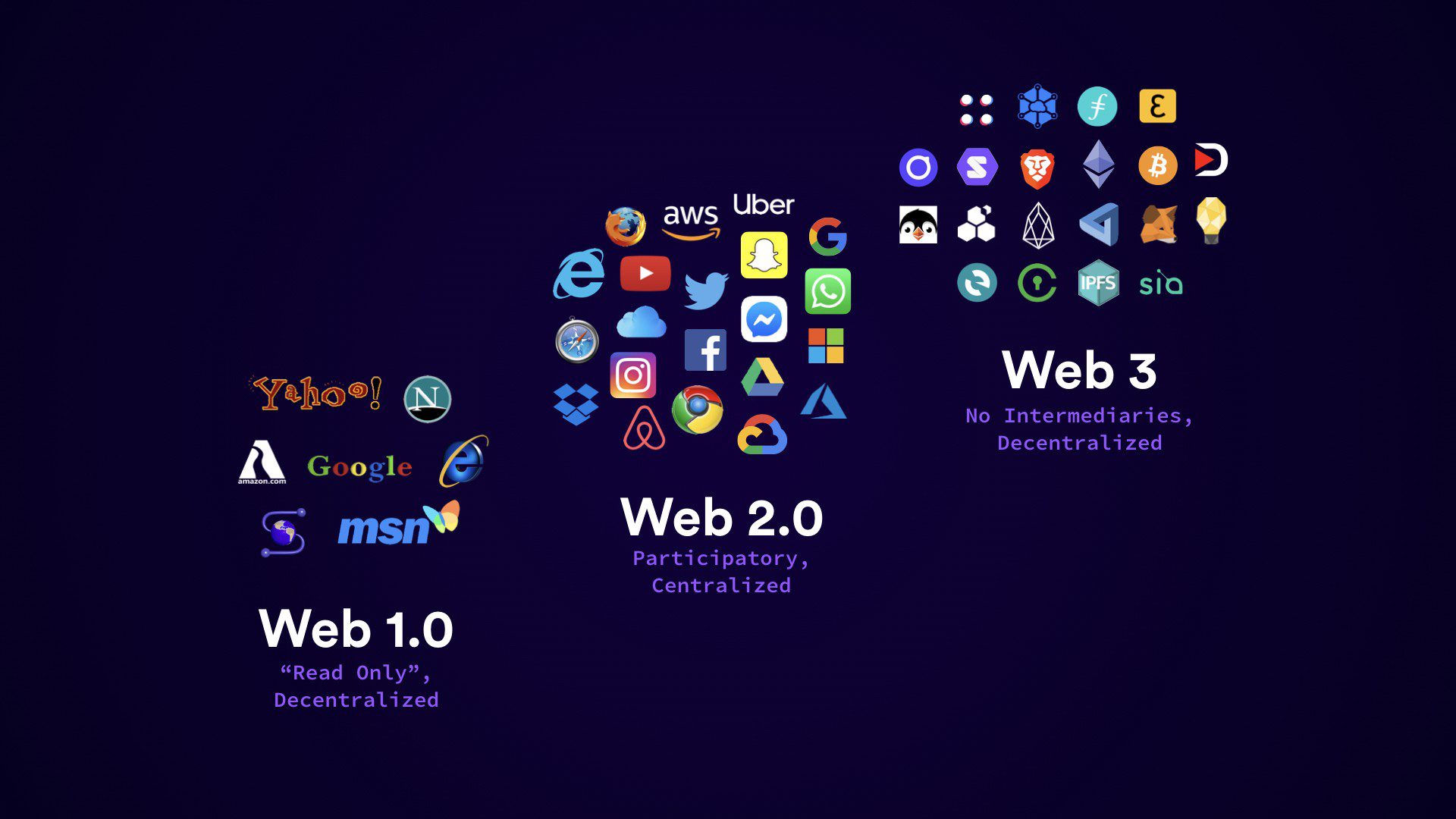 Web 1.0 vs. Web 2.0 vs. Web 3.0