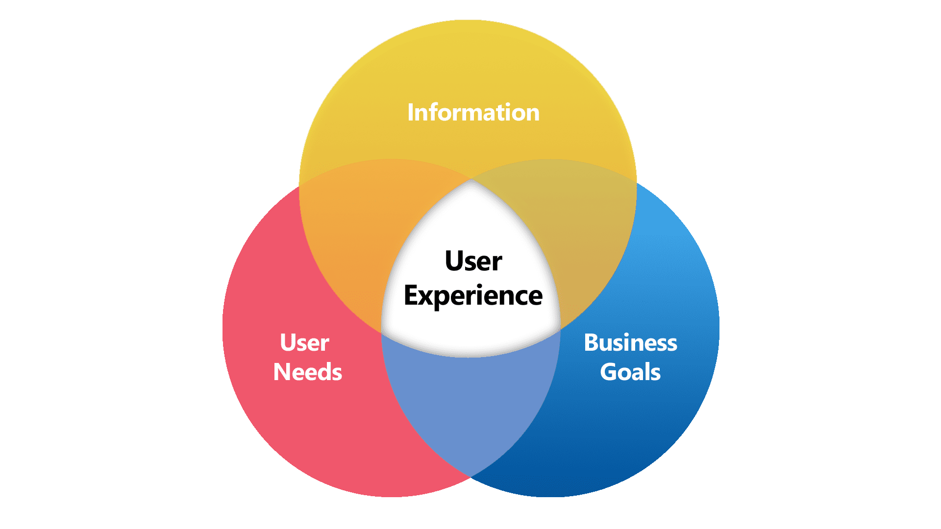 Enhanced User Experience