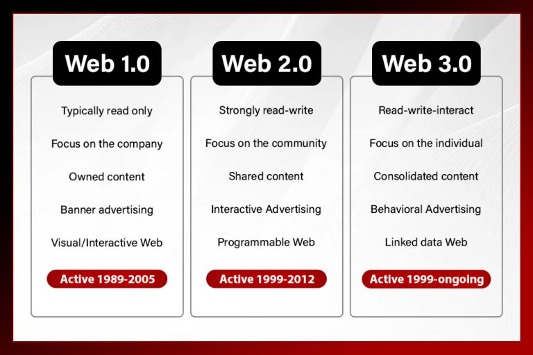 Difference between Web 1.0 vs. Web 2.0 vs. Web 3.0