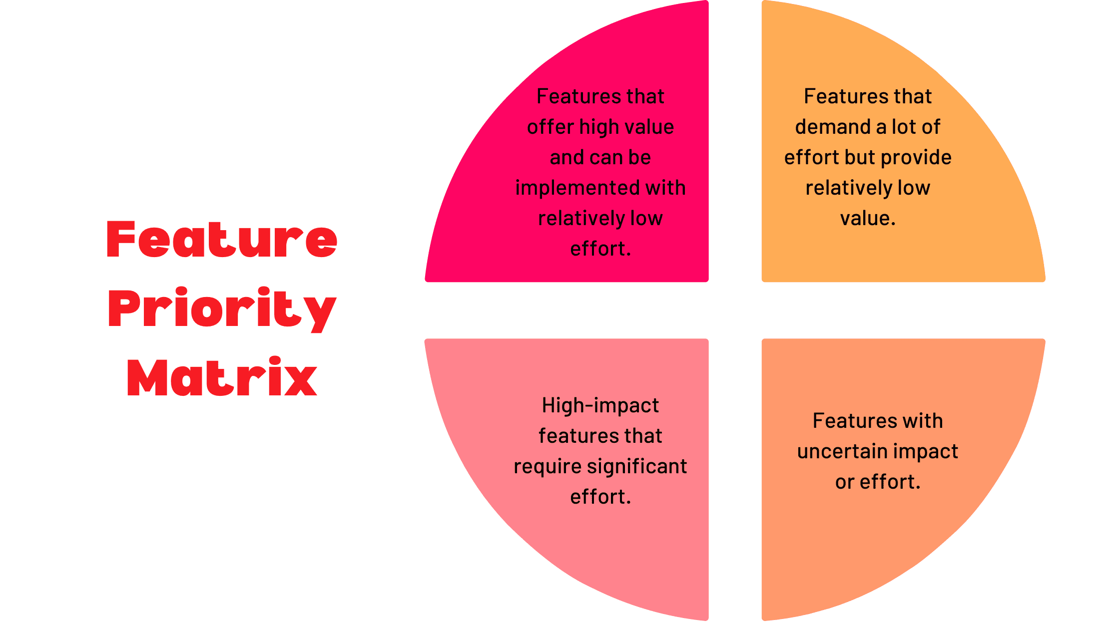 Feature Priority Matrix