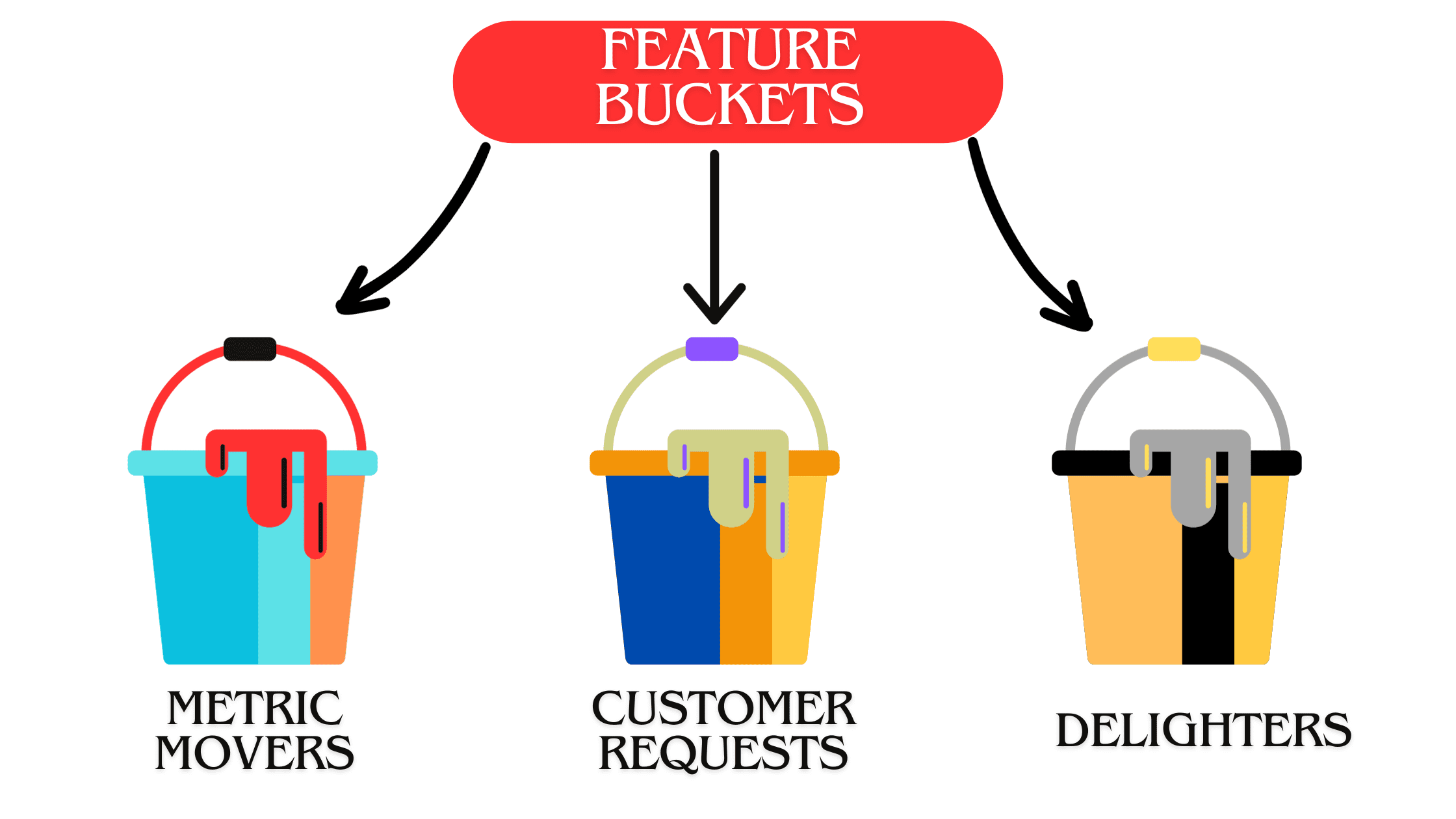 Feature Buckets