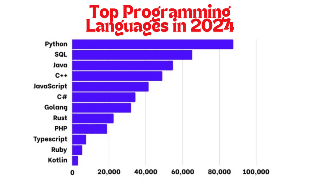 Top programming Languages in 2024