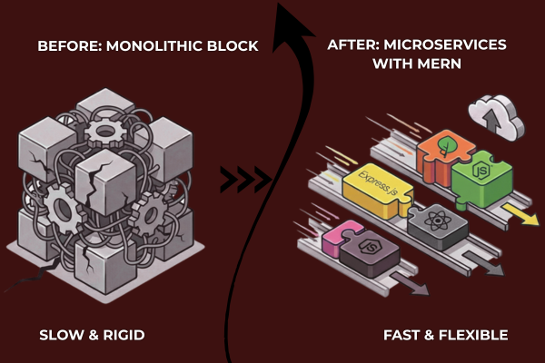 Microservices with MERN