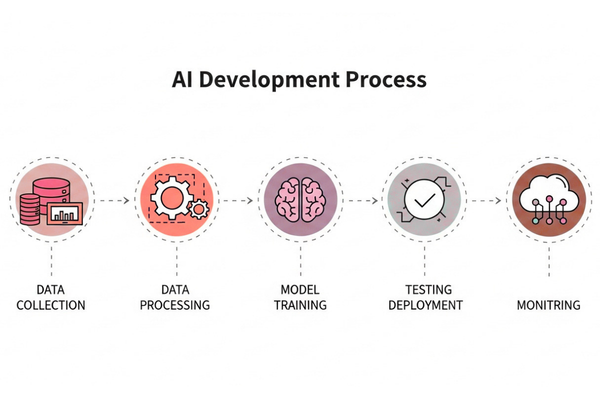 AI development process from data to deployment