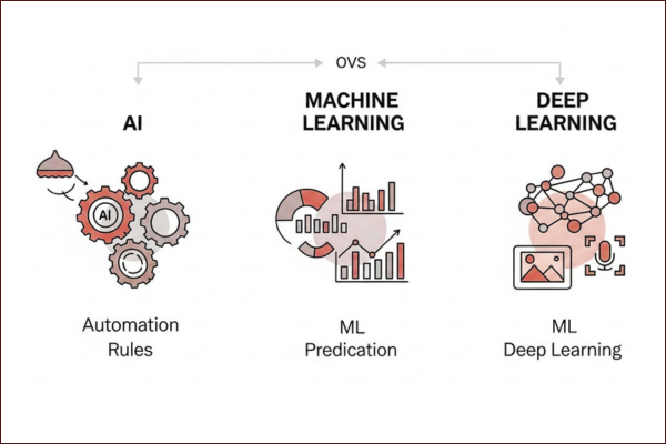 AI vs ML vs Deep Learning comparison chart for decision makers