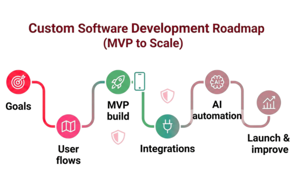 Custom software development roadmap infographic showing goals, user flows, MVP build, integrations, AI automation, and launch with continuous improvement