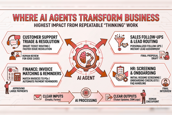 AI agents supporting business functions like sales, support, HR, and finance automation