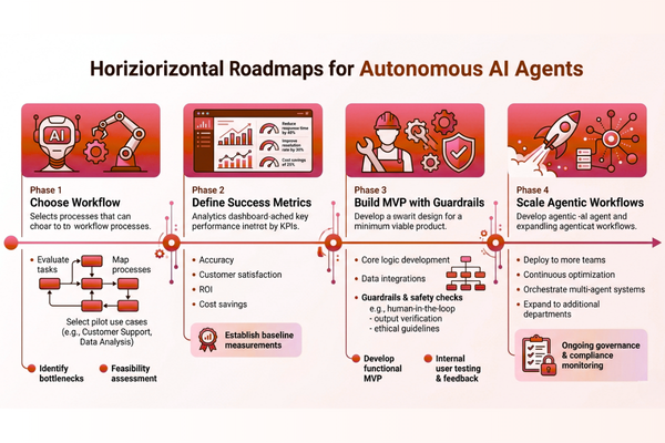 Step-by-step roadmap for implementing autonomous AI agents safely in business workflows