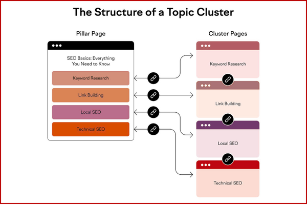 SEO content cluster and internal linking structure for Webflow websites