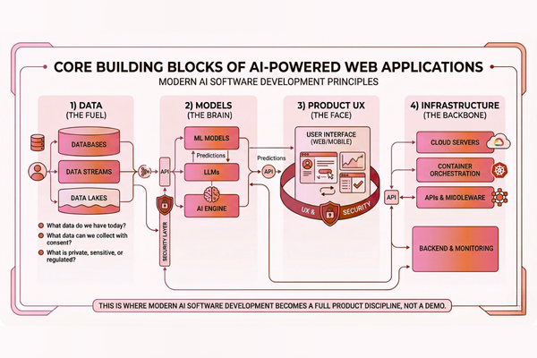 Core components of AI-powered web applications, including data, models, UX, and infrastructure