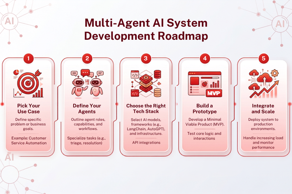 Multi-Agent System development roadmap from use case selection to integration and scaling