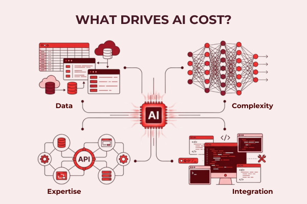 Four factors affecting AI project cost include data, model complexity, team expertise, and system integration
