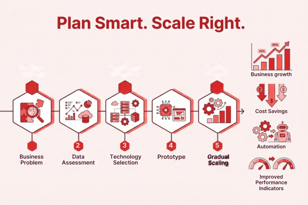 AI project planning roadmap showing business goals, data assessment, technology selection, prototyping, scaling, and business growth