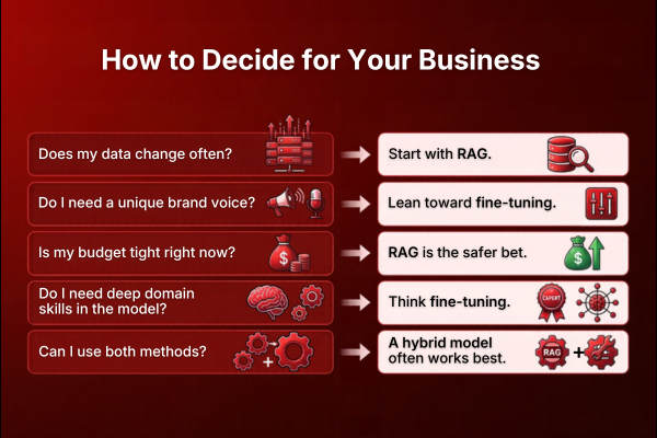How to Decide for Your Business" infographic outlining 5 questions to help choose between RAG, Fine-Tuning, or a hybrid AI model.